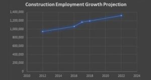 Construction Employment Growth Projection